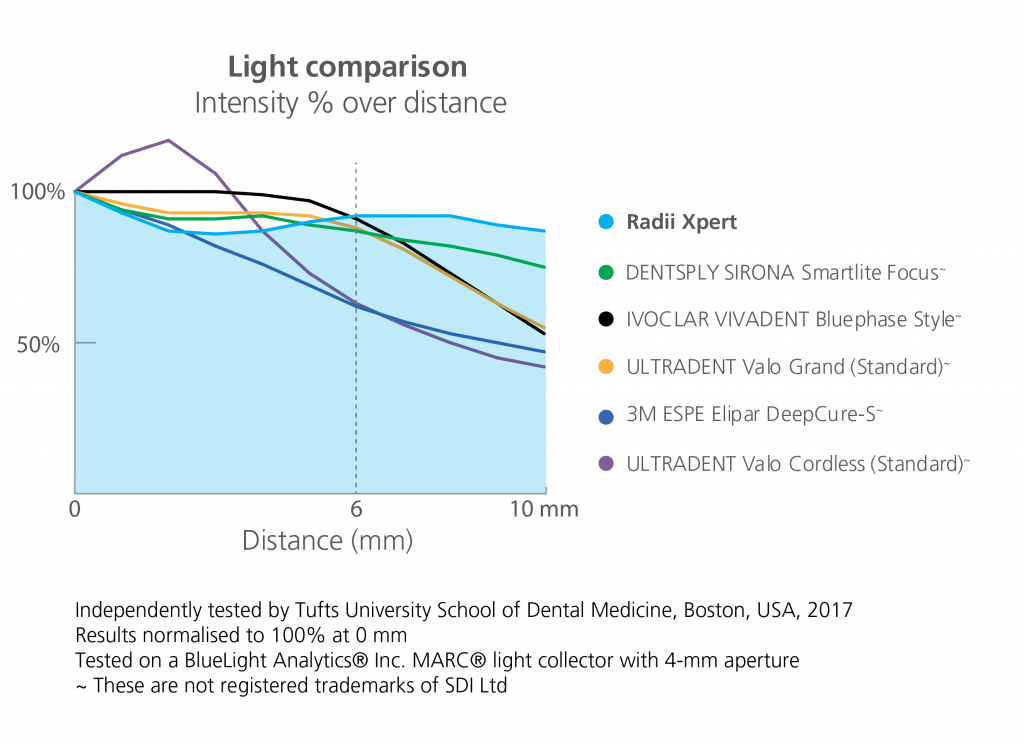 Light comparison graph