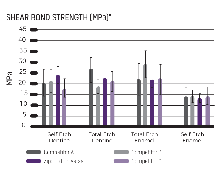 zipbond shear bond strength
